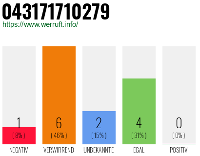 Rufnummer 043171710279 Telefonnummer 043171710279