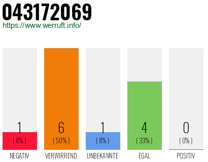 Rufnummer 043172069 Telefonnummer 043172069