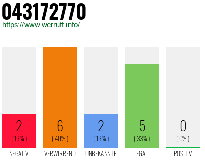 Rufnummer 043172770 Telefonnummer 043172770