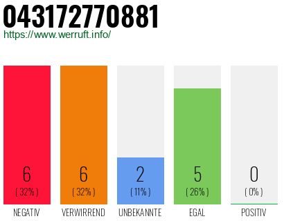 Rufnummer 043172770881 Telefonnummer 043172770881