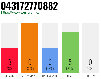 Rufnummer 043172770882 Telefonnummer 043172770882