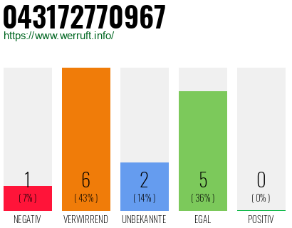 Rufnummer 043172770967 Telefonnummer 043172770967