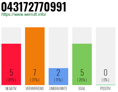 Rufnummer 043172770991 Telefonnummer 043172770991