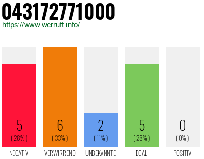 Rufnummer 043172771000 Telefonnummer 043172771000