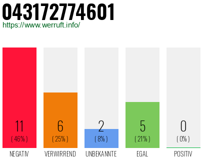 Rufnummer 043172774601 Telefonnummer 043172774601