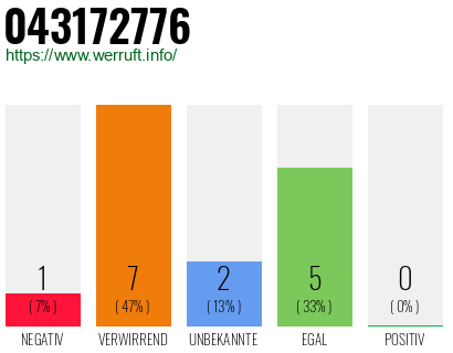 Rufnummer 043172776 Telefonnummer 043172776