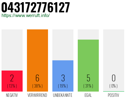 Rufnummer 043172776127 Telefonnummer 043172776127