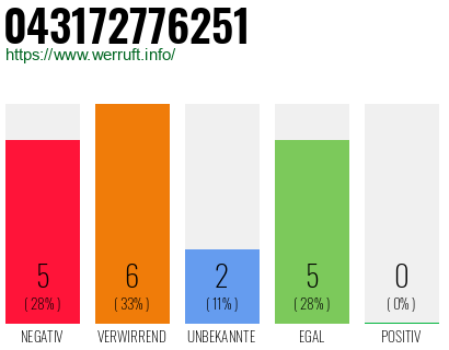 Rufnummer 043172776251 Telefonnummer 043172776251