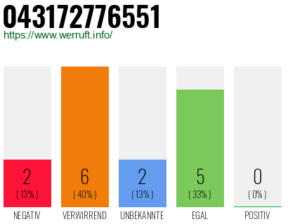 Rufnummer 043172776551 Telefonnummer 043172776551