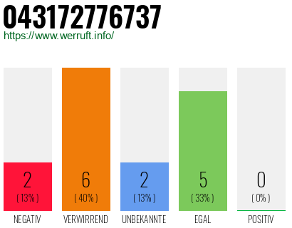 Rufnummer 043172776737 Telefonnummer 043172776737