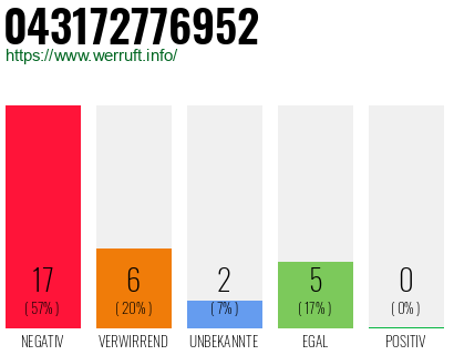 Rufnummer 043172776952 Telefonnummer 043172776952