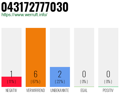 Rufnummer 043172777030 Telefonnummer 043172777030