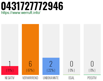 Rufnummer 0431727772946 Telefonnummer 0431727772946