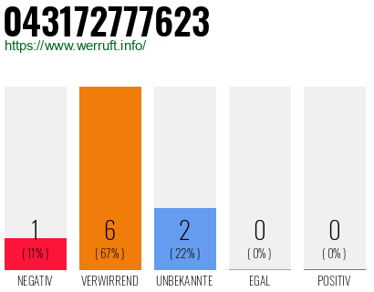 Rufnummer 043172777623 Telefonnummer 043172777623