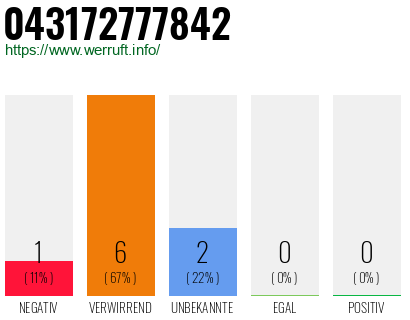 Rufnummer 043172777842 Telefonnummer 043172777842