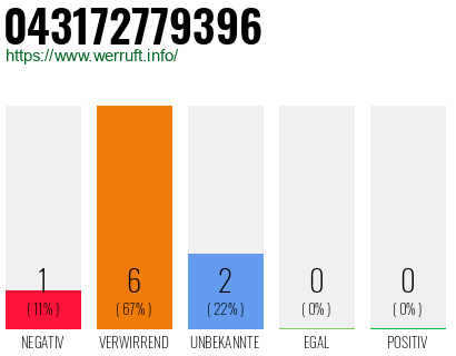 Rufnummer 043172779396 Telefonnummer 043172779396