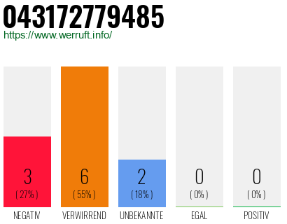 Rufnummer 043172779485 Telefonnummer 043172779485