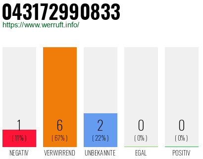 Rufnummer 043172990833 Telefonnummer 043172990833