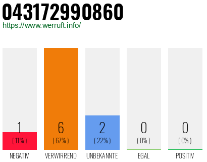 Rufnummer 043172990860 Telefonnummer 043172990860