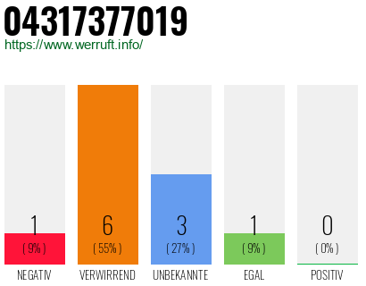 Rufnummer 04317377019 Telefonnummer 04317377019