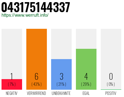 Rufnummer 043175144337 Telefonnummer 043175144337