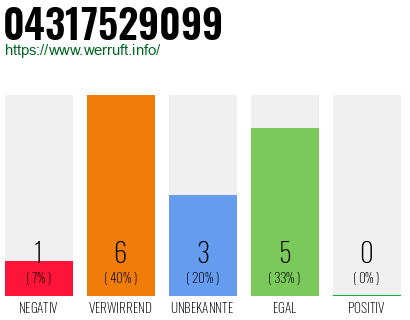 Rufnummer 04317529099 Telefonnummer 04317529099
