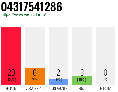 Rufnummer 04317541286 Telefonnummer 04317541286