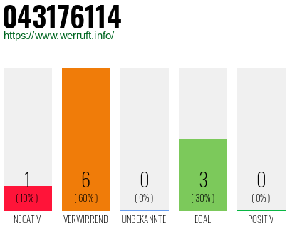 Rufnummer 043176114 Telefonnummer 043176114