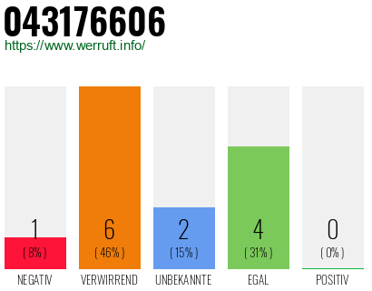 Rufnummer 043176606 Telefonnummer 043176606