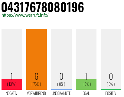Rufnummer 04317678080196 Telefonnummer 04317678080196