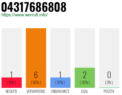Rufnummer 04317686808 Telefonnummer 04317686808