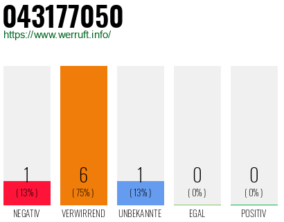 Rufnummer 043177050 Telefonnummer 043177050