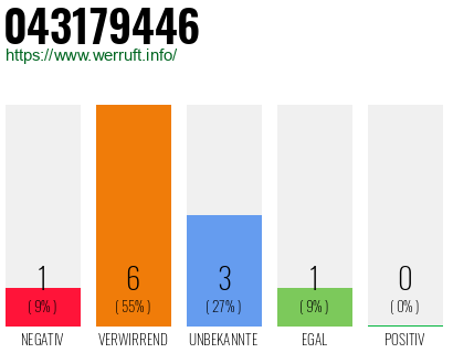 Rufnummer 043179446 Telefonnummer 043179446