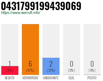 Rufnummer 0431799199439069 Telefonnummer 0431799199439069