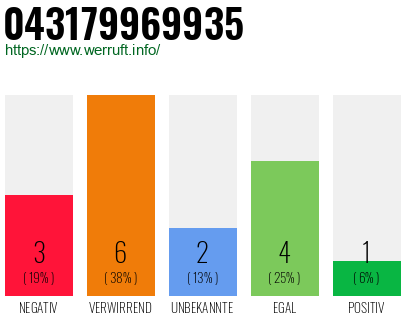 Rufnummer 043179969935 Telefonnummer 043179969935