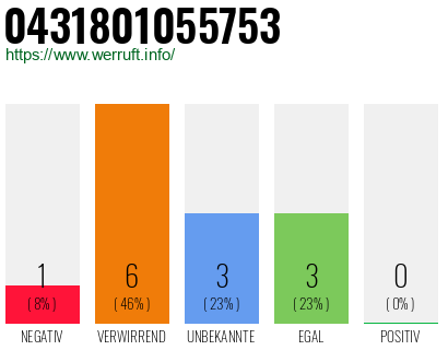 Rufnummer 0431801055753 Telefonnummer 0431801055753