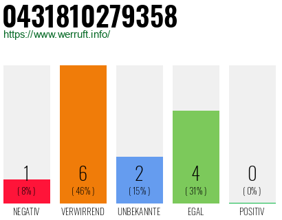 Rufnummer 0431810279358 Telefonnummer 0431810279358