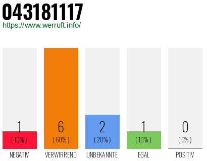 Rufnummer 043181117 Telefonnummer 043181117