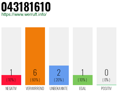 Rufnummer 043181610 Telefonnummer 043181610