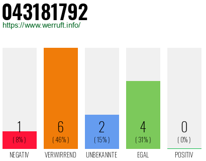Rufnummer 043181792 Telefonnummer 043181792