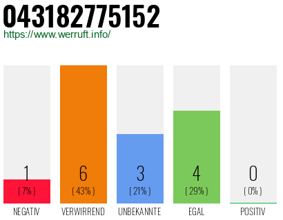 Rufnummer 043182775152 Telefonnummer 043182775152