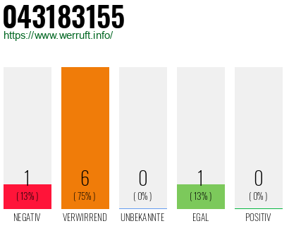 Rufnummer 043183155 Telefonnummer 043183155