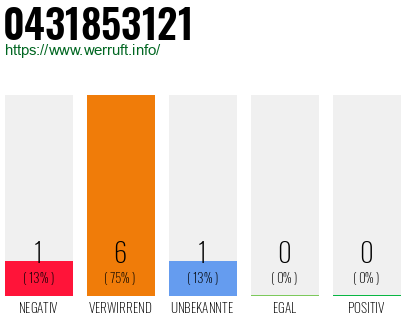 Rufnummer 0431853121 Telefonnummer 0431853121
