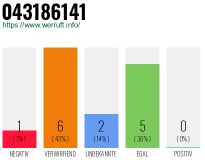 Rufnummer 043186141 Telefonnummer 043186141