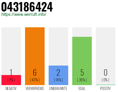 Rufnummer 043186424 Telefonnummer 043186424
