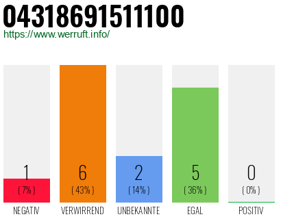 Rufnummer 04318691511100 Telefonnummer 04318691511100