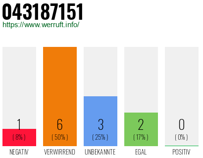 Rufnummer 043187151 Telefonnummer 043187151