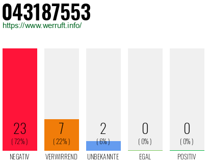 Rufnummer 043187553 Telefonnummer 043187553