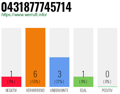 Rufnummer 0431877745714 Telefonnummer 0431877745714