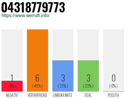 Rufnummer 04318779773 Telefonnummer 04318779773